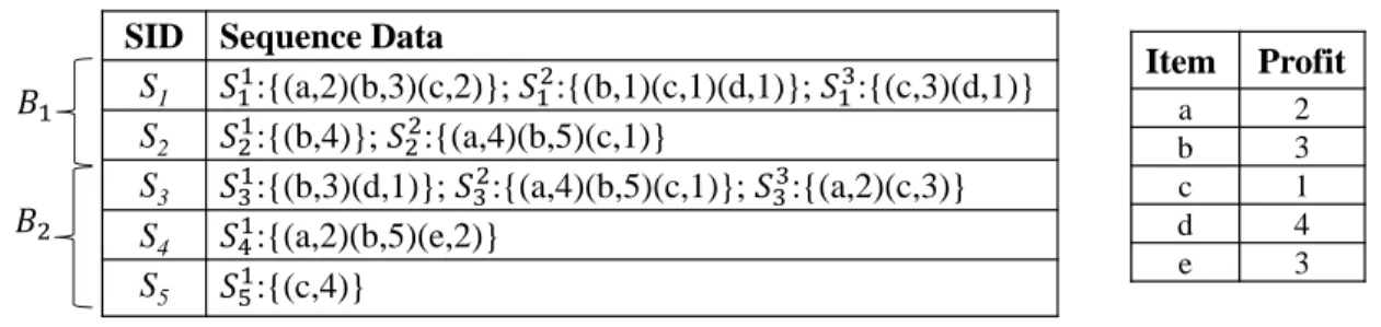 Figure 3.1: An example of a data stream of itemset-squences