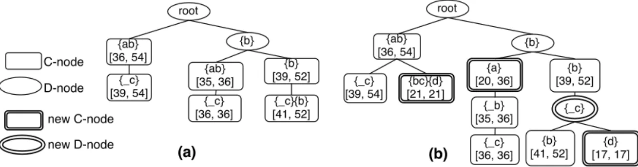 Figure 3.2: (a) An example of MAS-Tree for B 1 in Figure 3.1. Note that an underscore in a node name { c} means that the last itemset in the pattern of its parent, such as {ab}, belongs to the first itemset of the pattern of this node