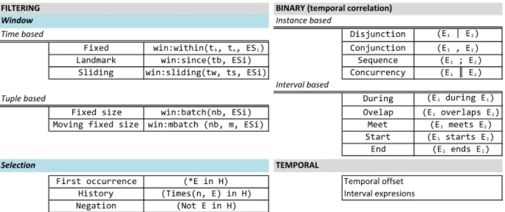 Table 1 Event composition operators 