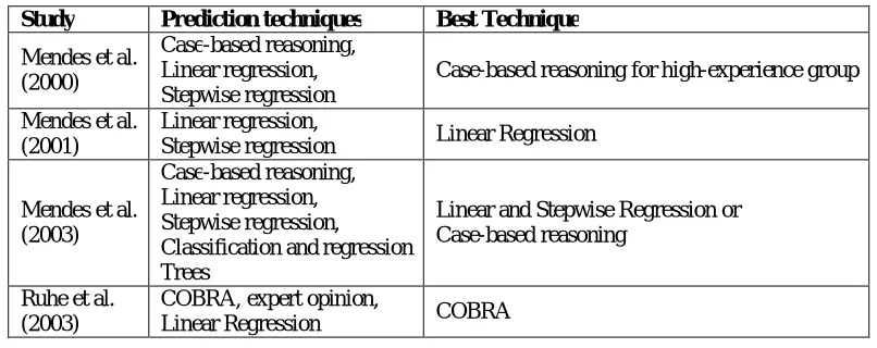 Table 1 : Summary of literature on Web cost estimation where several estimation techniques are compared [19] 