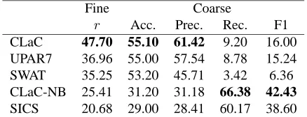 Table 2: System results for valence annotations