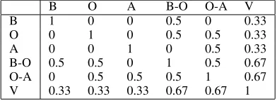 Table 1: Evaluation weights