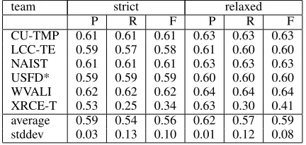 Table 2: Results for Task A