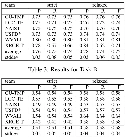 Table 3: Results for Task B