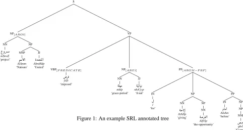 Figure 1: An example SRL annotated tree