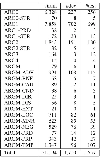 Table 1: Distribution of training, development and test in-stances on the different role types.