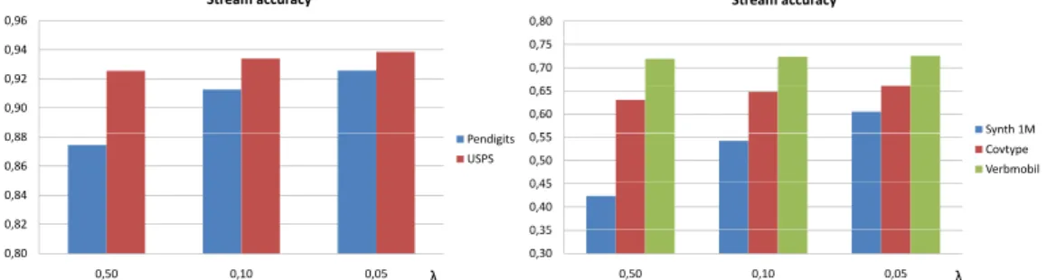 Figure 4.11: Stream classification accuracy using Poisson processes for data set Pendigits and USPS (left) and Synthetic 1M, Covtype and Verbmobil (right).