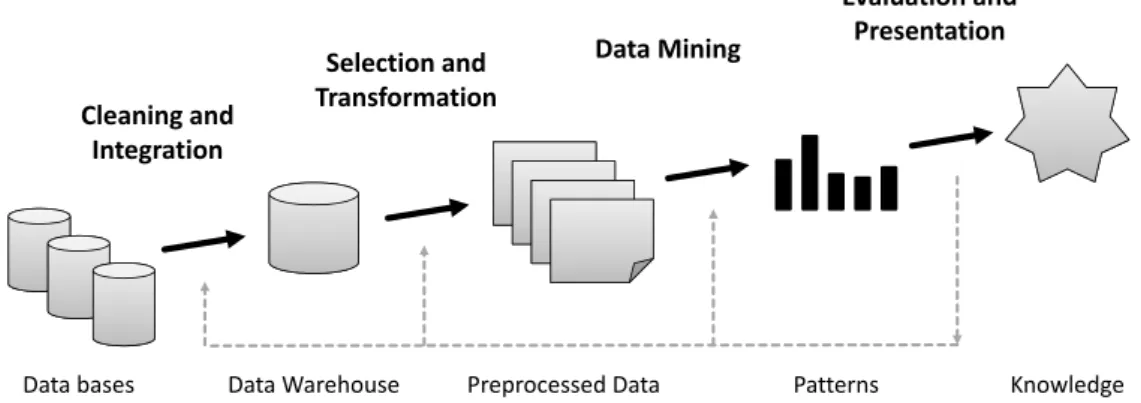 Figure 2.1: From data to knowledge: Illustration of the KDD process as de- de-scribed in [HK01] and others.