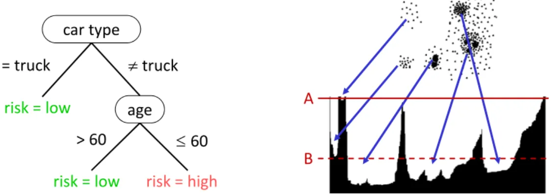 Figure 2.2: Left: decision tree classifier. Right: a result of the OPTICS clus- clus-tering algorithm
