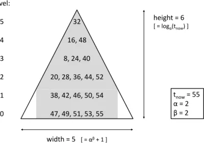 Figure 3.1: Example for the pyramidal time frame.