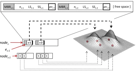 Figure 4.2: Nodes and entries in the Bayes tree (here: above the kernel level). Entries e s store minimum bounding rectangles (MBR s ), child  point-ers (ptr s ), and additional information to compute mean and variance, i.e.