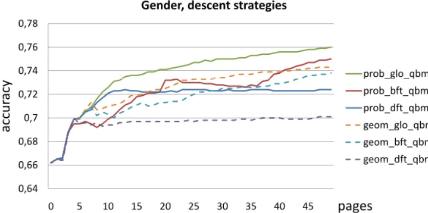 Figure 4.5: Comparing descent strategies along with priority measures on the Gender data set.