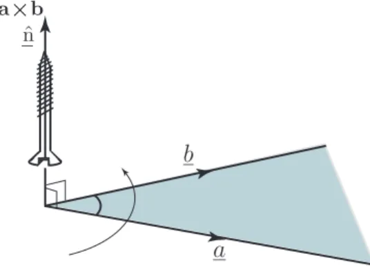 Figure 3. The direction of the vector product is determined by the right hand screw rule.