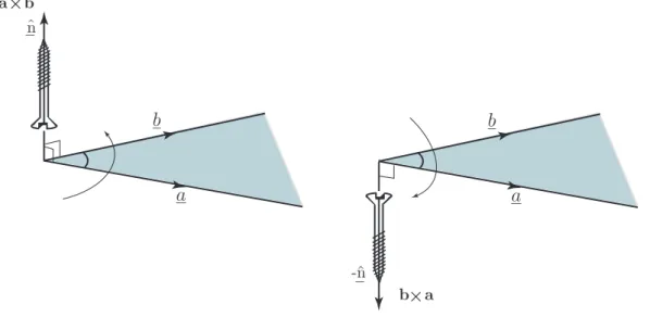 Figure 4. The direction of b × a is opposite to that of a × b.
