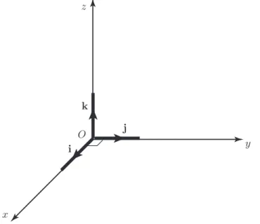 Figure 5. The unit vectors i, j and k. Note that k is a unit vector perpendicular to i and j.