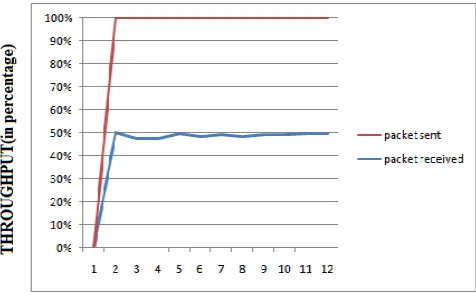 Figure 1: Throughput without attack  