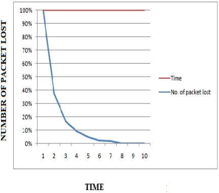 Figure 3: Packet Delivery Ratio   