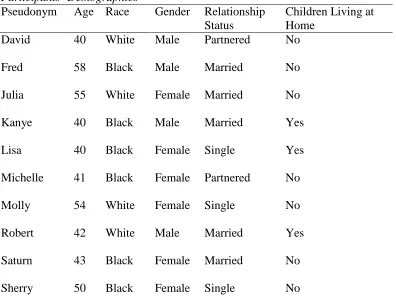 Table 1 Participants’ Demographics