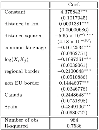 Table 1: Regression results of log of δ with trade elasticity = −3.5