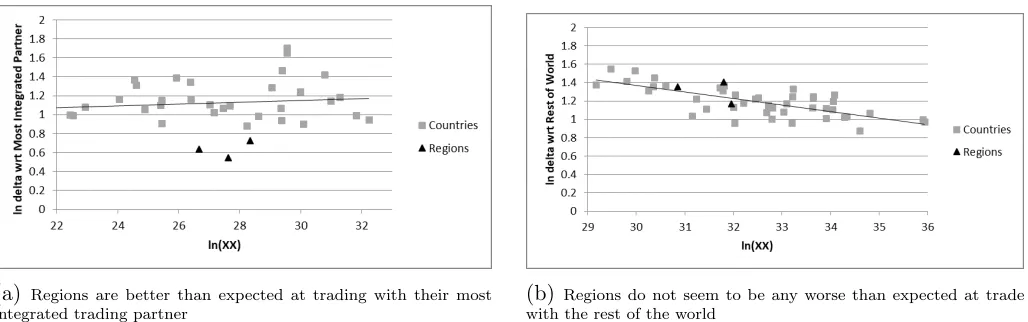 Figure 4: HRIs with main trading partner and with rest of the world