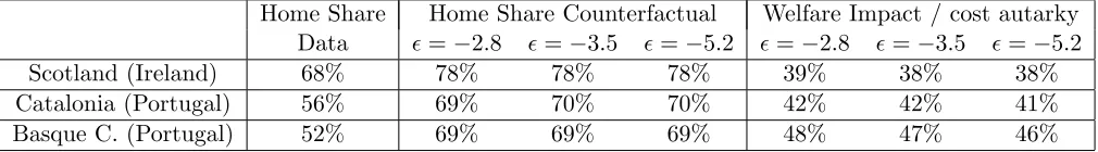 Table 4: Welfare changes as a proportion of overall gains from trade are insensitive to changes inthe trade elasticity