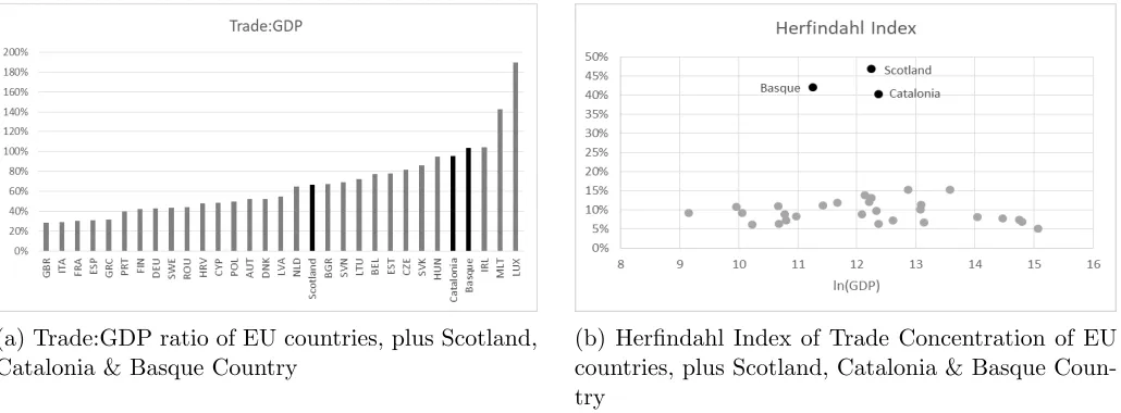 Figure 1: Trade and trade concentration in regions and countries