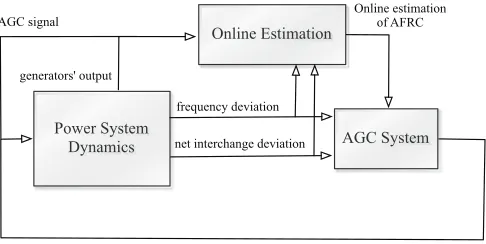 Fig. 1: Block diagram of the adaptive AGC system.