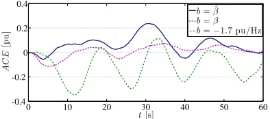 Fig. 8: ACE with three different frequency bias factors.