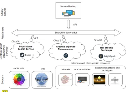 Figure 6. Architecture for creating service mashups. 
