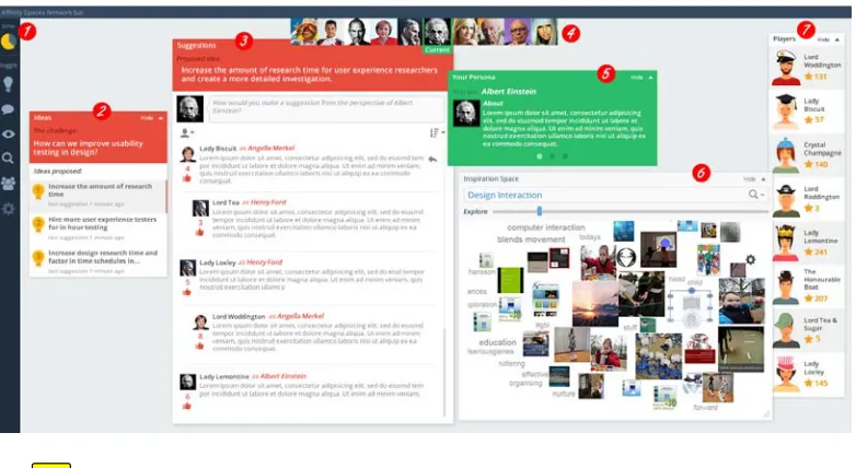 Figure 7. IdeaFocus. Item 1: navigation bar (displays the time currently left in the session and buttons to hide/show panels). Item 2: ideas panel. Item 3: suggestion panel (allows users to express their opinions about the ideas in focus using the Hall of Fame technique, which prompts users to respond and debate from the perspective of known personas). Items 4 and 5: persona panels (display the persona that the user has currently become). Item 6: inspirational search (allows users to use the inspirational search service, CRUISE, by entering a term they wish to explore and gain ideas around). Item 7: player panel. 