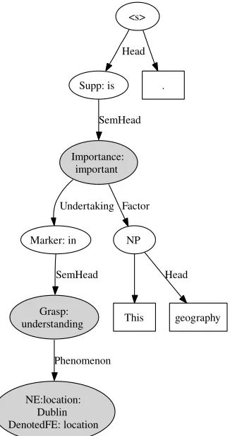 Figure 1: Sample Semantic Dependency Graph