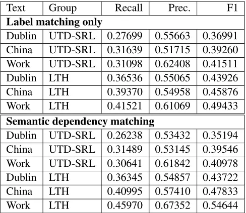 Table 2: Frame Recognition only