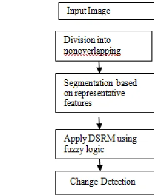 Fig 1: Architecture of the proposed segmentation method   