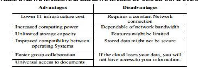 TABLE I. ADVANTAGES AND DISADVANTAGES OF CLOUD COMPUTING 