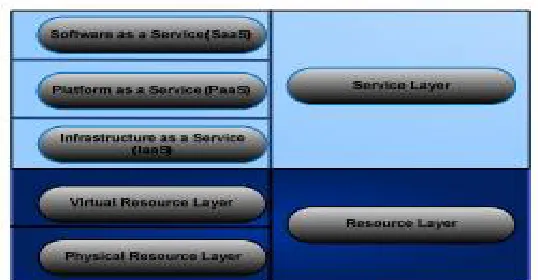 Figure 1. Cloud Computing Architecture [11] 