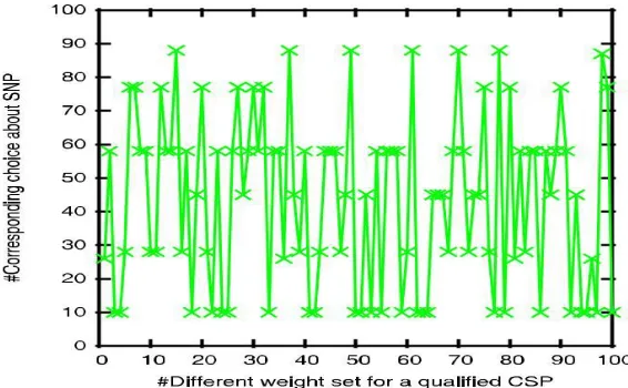 Fig. 3. Different weight set for a CSU and Corresponding Choice About CSP 