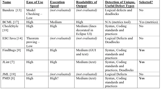 Table 1 – Static Analysis Tool Selection Criteria and Ratings 