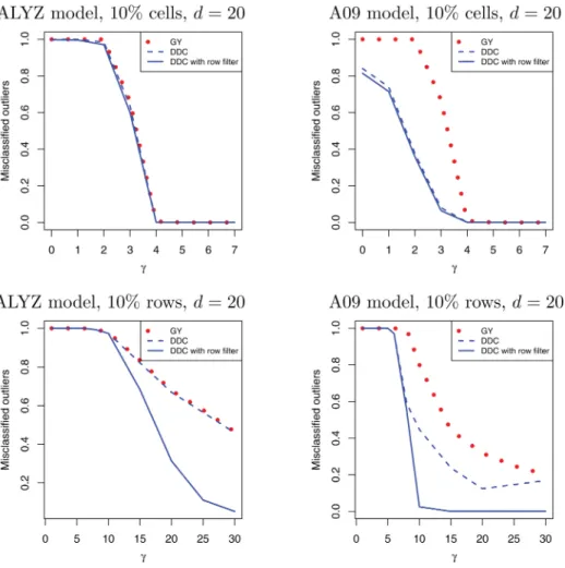 Figure 7 shows the outlier misclassification rate (for n = 200 and d = 20). This is the number of cells that were generated as outlying and detected by the method, divided by the total number of outlying cells generated