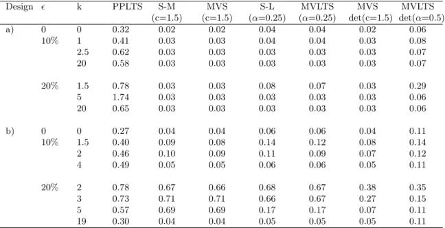 Table 1.1: Mean relative prediction errors e pred for the techniques with best perfor- perfor-mance and for PPLTS