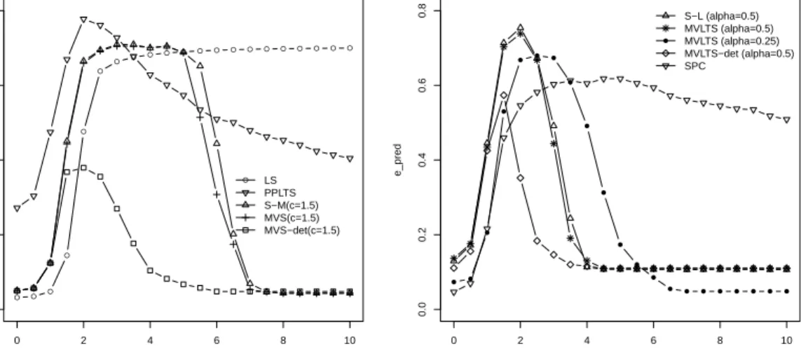 Figure 1.2: Relative unexplained variance to the best 2 dimensional subspace (e pred ) as a function of k for eigenvalue configuration b) and  = 20%.
