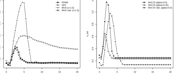 Figure 1.3: Mean estimation error e est as a function of k for eigenvalue configuration b) and  = 20%.