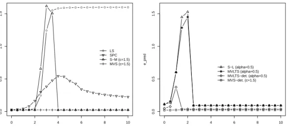 Figure 1.4: Mean relative prediction errors e pred for the simulations with p = 750 and