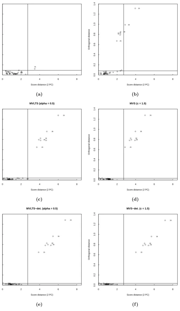 Figure 1.5: Diagnostic plots of the Octane dataset based on six two-dimensional PCA estimates.