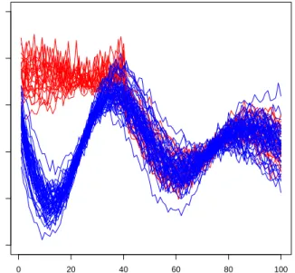 Figure 3.2: An example of Model 2 with  1 = 0.3,  2 = 0.90. Regular curves are shown in blue color while contaminated curves are shown in red color