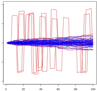 Figure 3.3: An example of Model 3 with  = 0.30. Regular curves are shown in blue color while contaminated curves are shown in red color