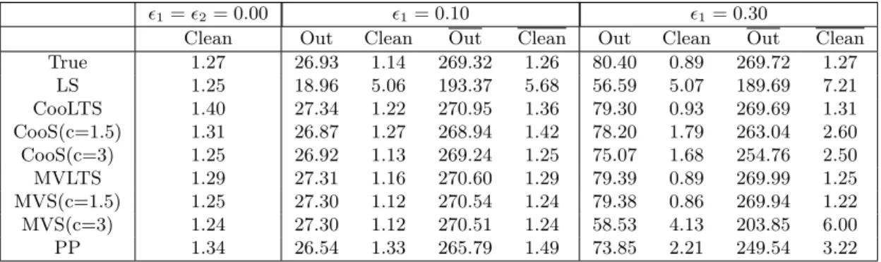 Table 3.1: Mean prediction errors over 500 replications for Model 1