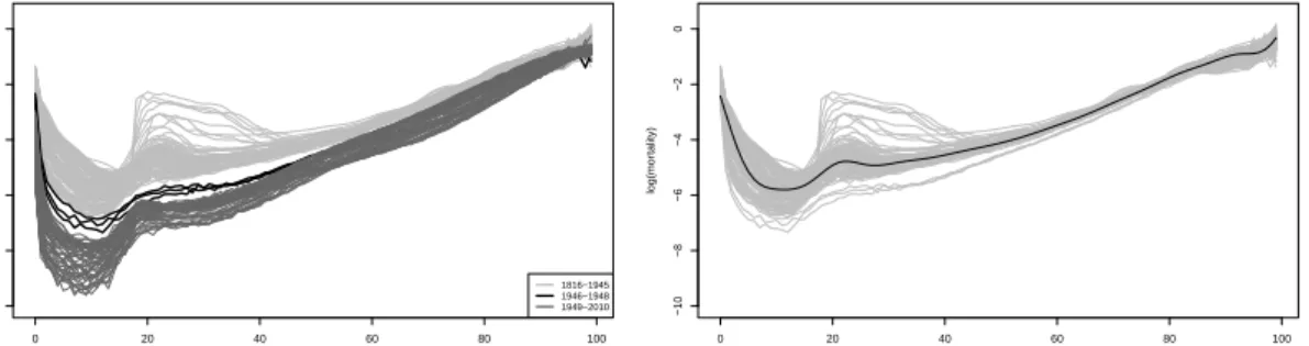 Figure 3.5: Mortality data. Panel (a) contains the curves for the years 1816 to 2010.