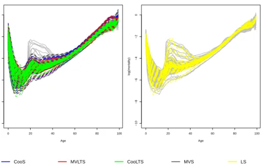 Figure 3.6: Robust approximations vs classical PCA approximations