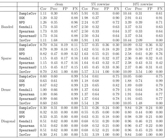Table 3.1: Simulation results for seven estimators and four sampling schemes, when n = 200 and p = 120