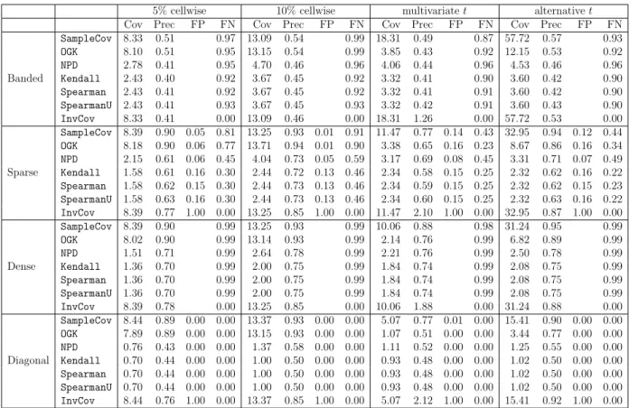 Table 3.2: Simulation results for seven estimators and four sampling schemes, when n = 200 and p = 120